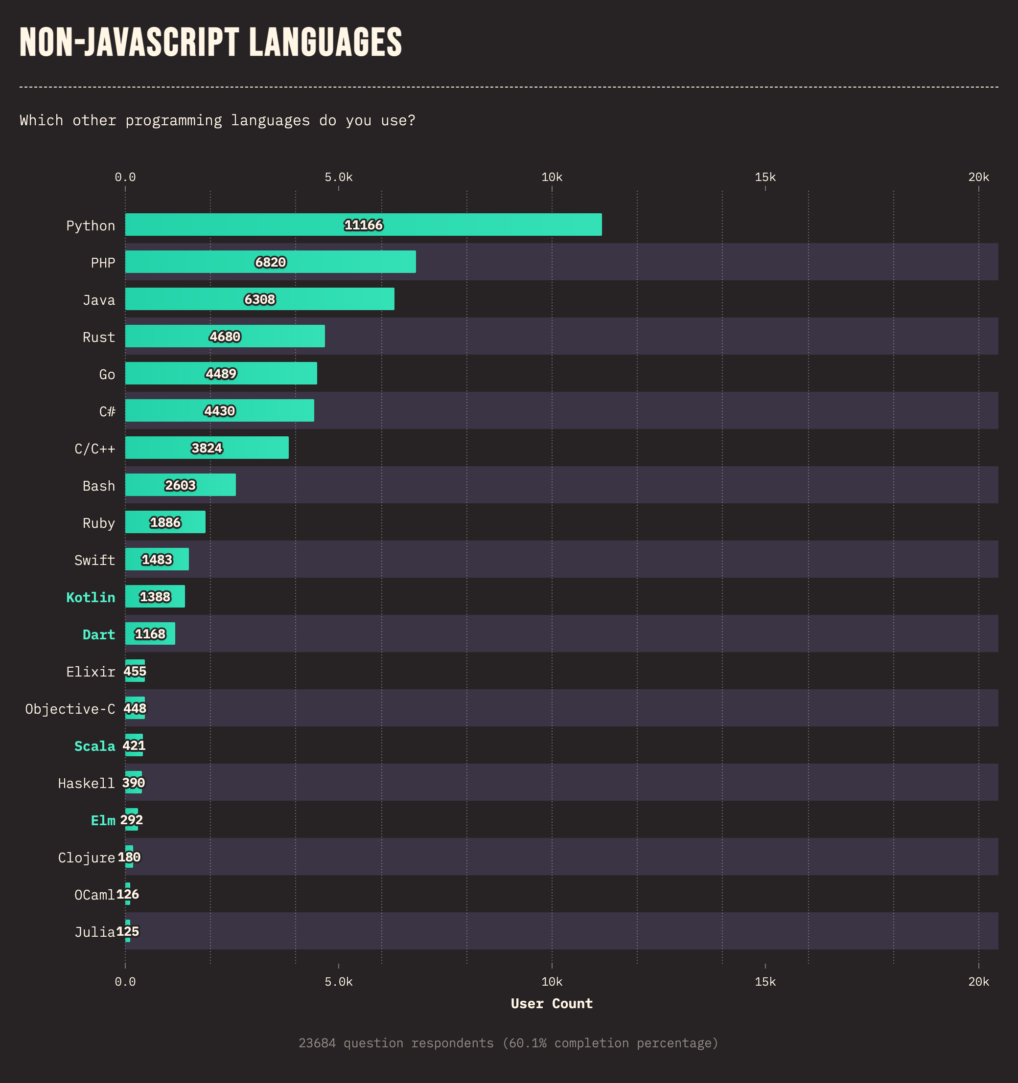 State of JavaScript 2022: Other Tools